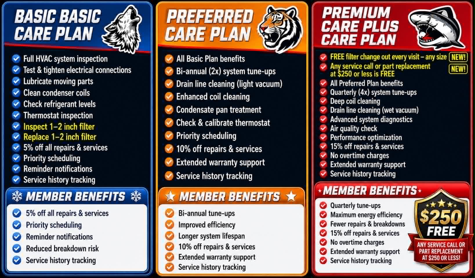 ColdTech HVAC care plan comparison: Basic Care Plan (Wolf), Preferred Care Plan (Tiger) and Premium Care Plus Plan (Shark) — full feature list including tune-up frequency, filter service, coil cleaning, priority scheduling and repair discounts